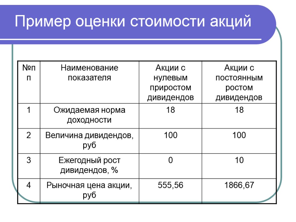 Пример оценки стоимости акций